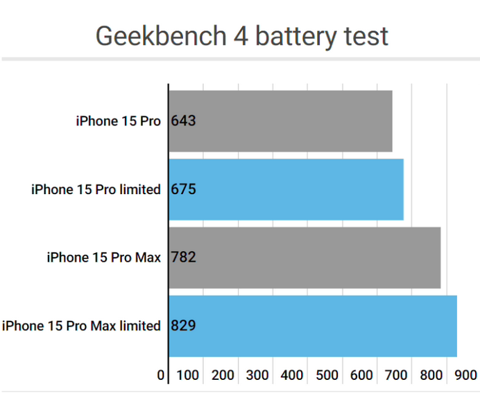 军垦路街道apple维修站iPhone15Pro的ProMotion高刷功能耗电吗