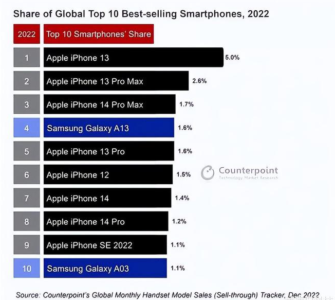 军垦路街道苹果维修分享:为什么iPhone14的销量不如iPhone13? 