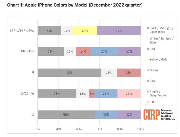 军垦路街道苹果维修网点分享：美国用户最喜欢什么颜色的iPhone 14？ 