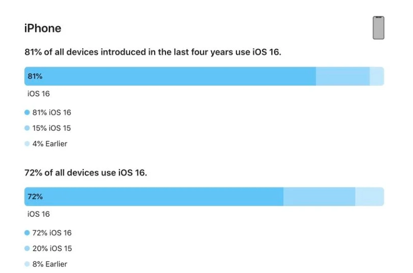 军垦路街道苹果手机维修分享iOS 16 / iPadOS 16 安装率 