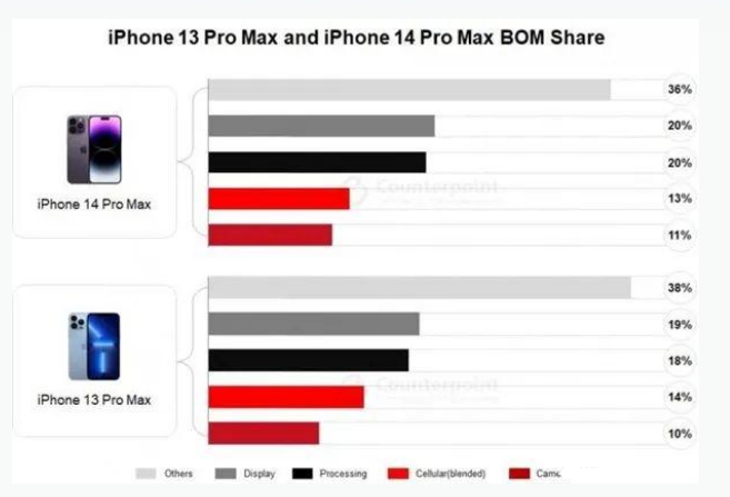 军垦路街道苹果手机维修分享iPhone 14 Pro的成本和利润 