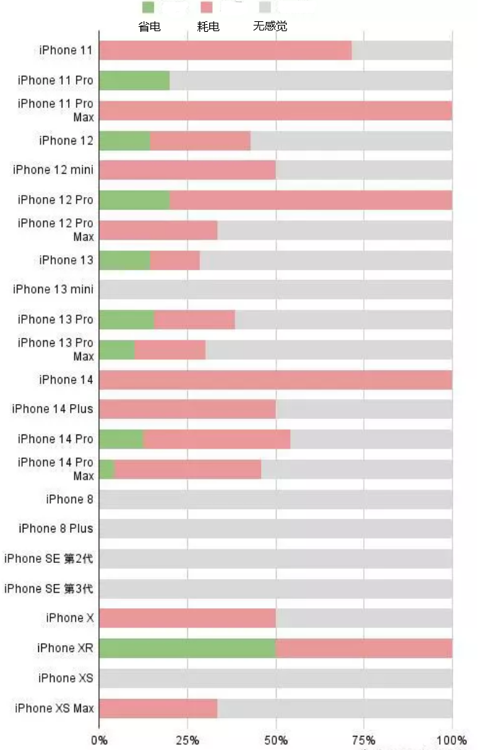 军垦路街道苹果手机维修分享iOS16.2太耗电怎么办？iOS16.2续航不好可以降级吗？ 