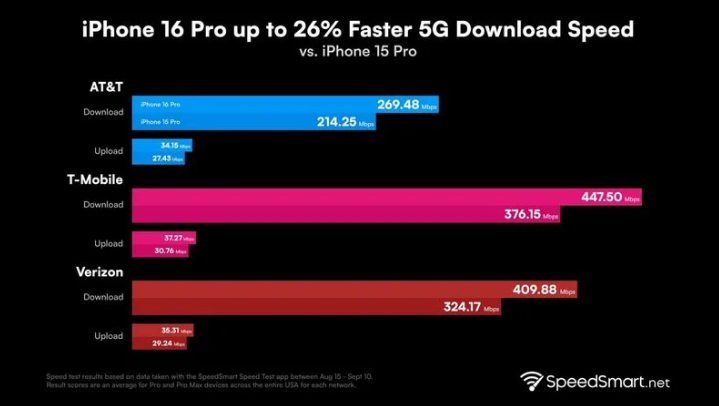 军垦路街道苹果手机维修分享iPhone 16 Pro 系列的 5G 速度 