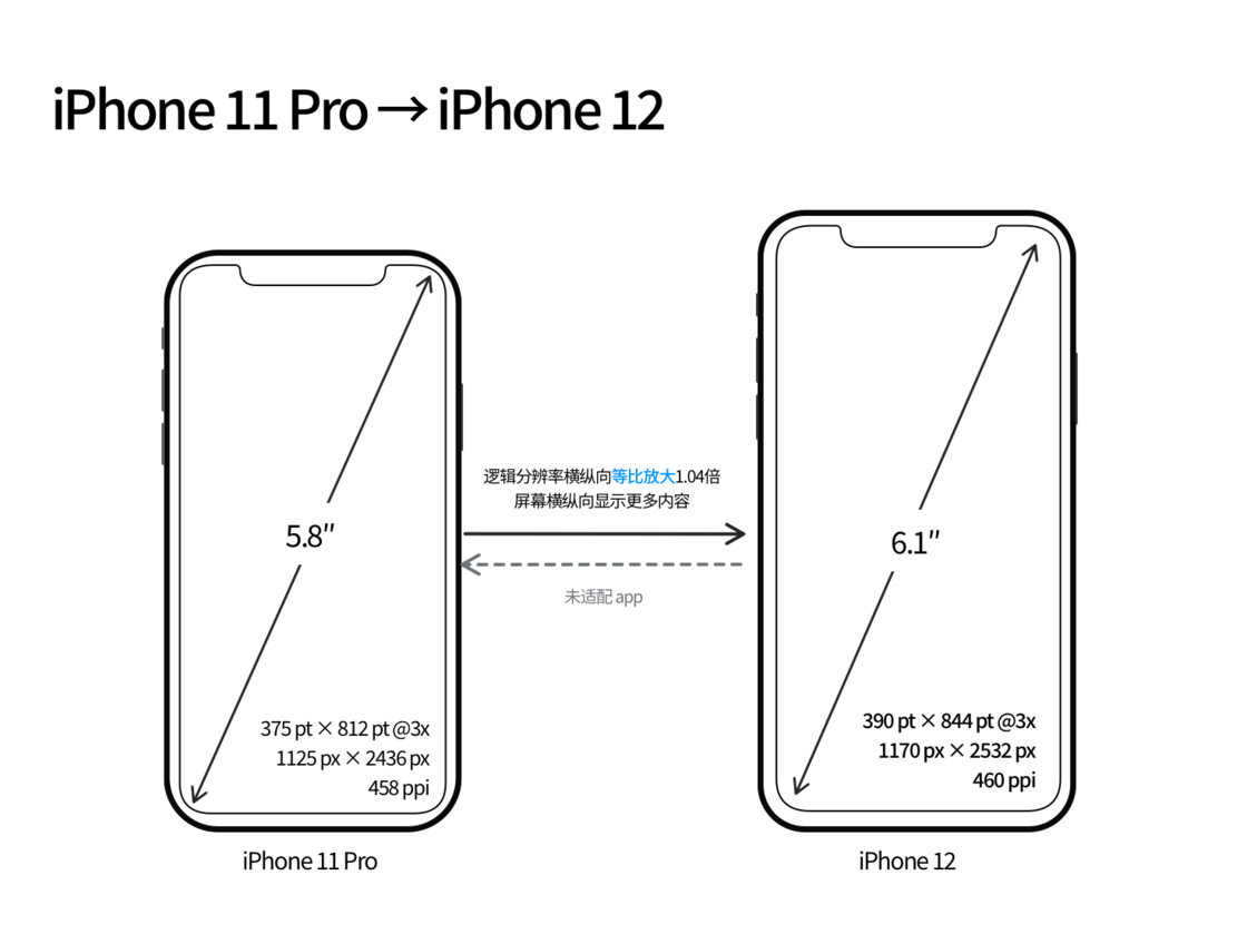 军垦路街道苹果手机维修分享iPhone 12 mini 和 iPhone 12 Pro 的尺寸变化会改变显示内容吗 